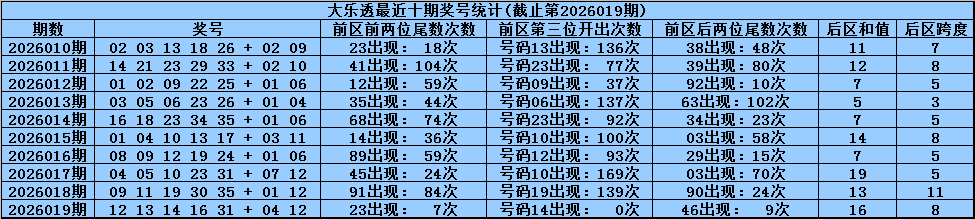 大乐透第,期专家推荐,质合分析前,500彩票网,500彩票网官网首页,500彩票网app,500彩票网站,500彩票网官网,500彩票网网页